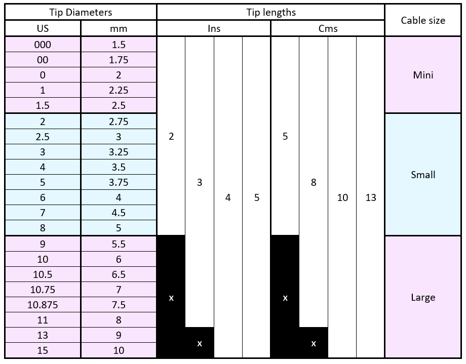 Basic breakdown of the individual Chiaogoo needle diameters, what time length they are available in and the required cable size.